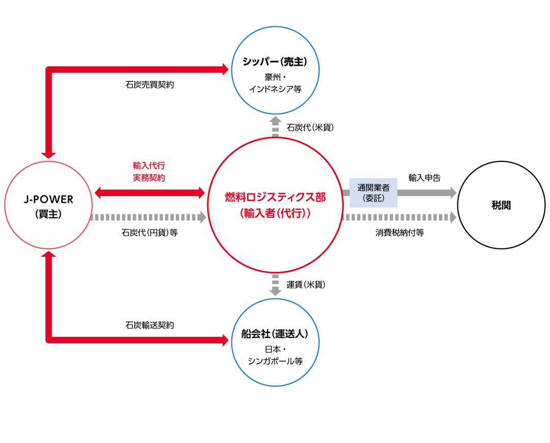 燃料ロジスティクス事業