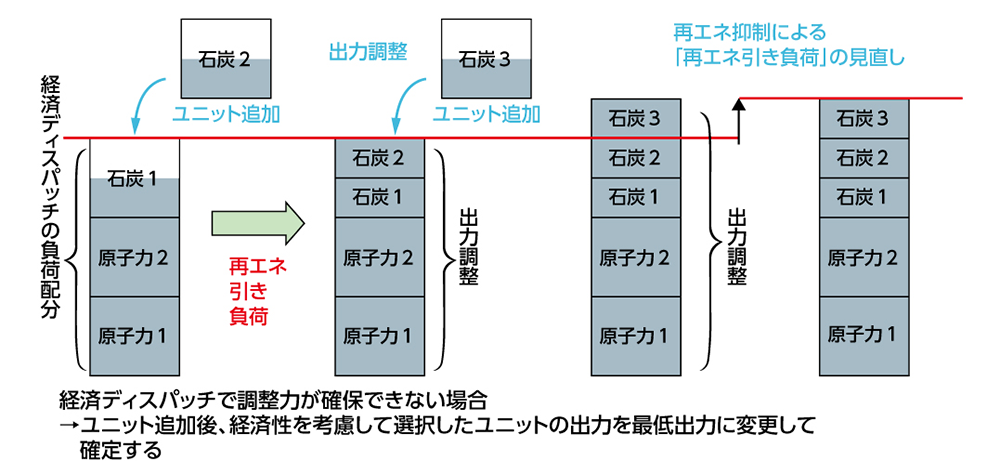 最適運用計画