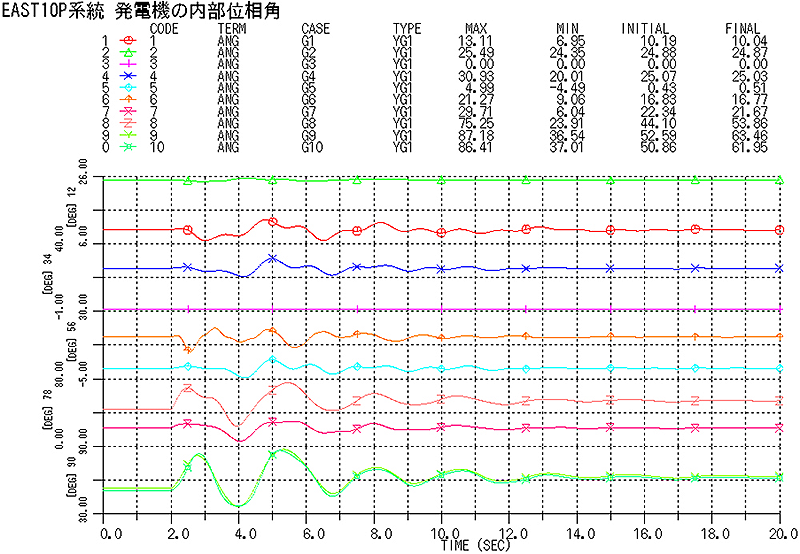 動態安定度解析