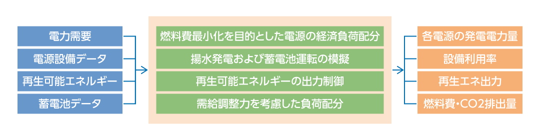 広域需給調整プログラムMR