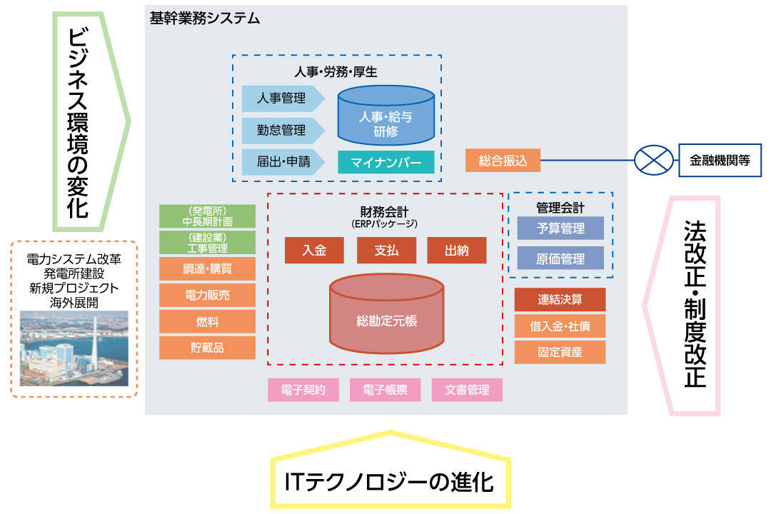 基幹業務システム