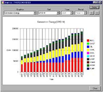 発電所種別毎の発電電力量（20年間）