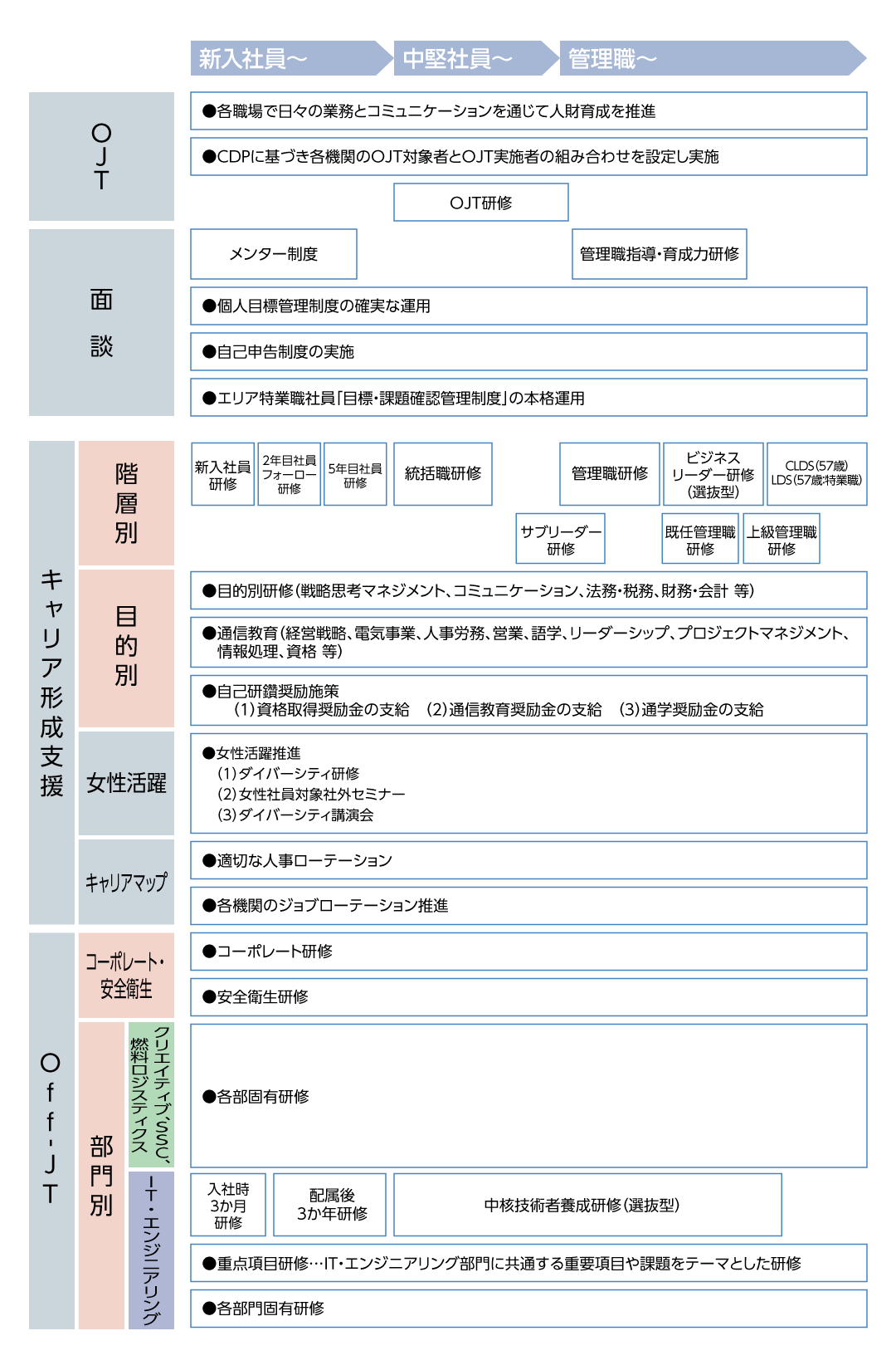 人財育成体系図